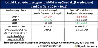 Koniec dopłat z programu MdM mocno zaboli deweloperów?