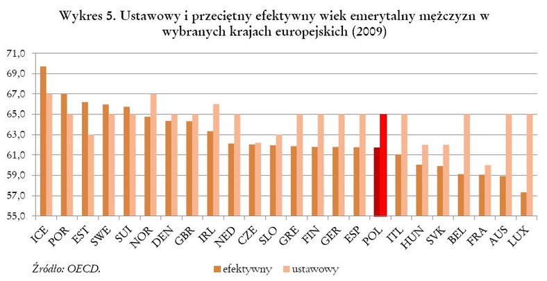 Ustawowy i przeciętny efektywny wiek emerytalny mężczyzn w wybranych krajach europejskich (2009), źródło: FOR