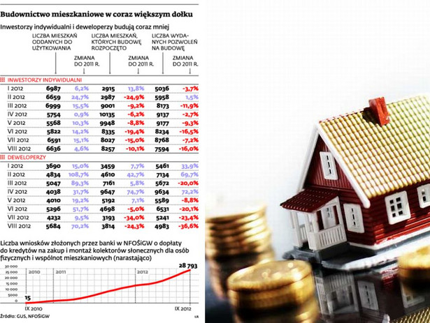 Budownictwo mieszkaniowe w coraz większym dołku