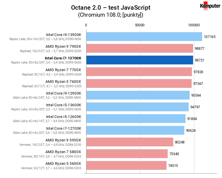 Intel Core i7-13700K – Octane 2.0 – test JavaScript