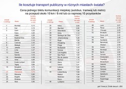 Podróże: ranking cen transportu publicznego na świecie