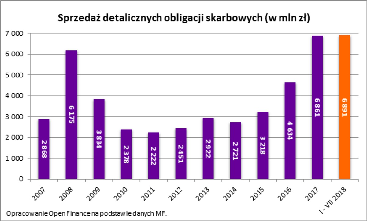 Sprzedaż detalicznych obligacji skarbowych