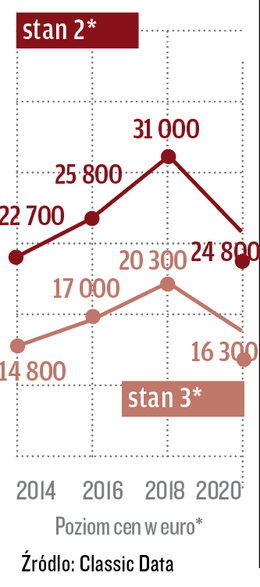 Górny wykres stan 2, dolny stan 3