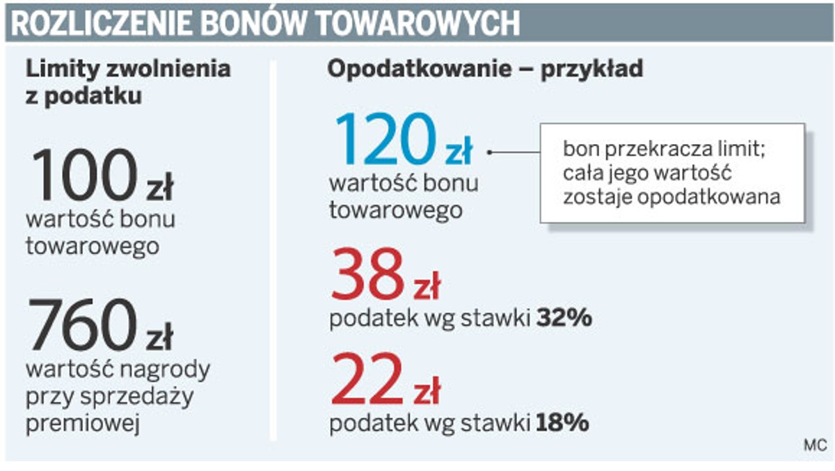 Rozliczenie bonów towarowych