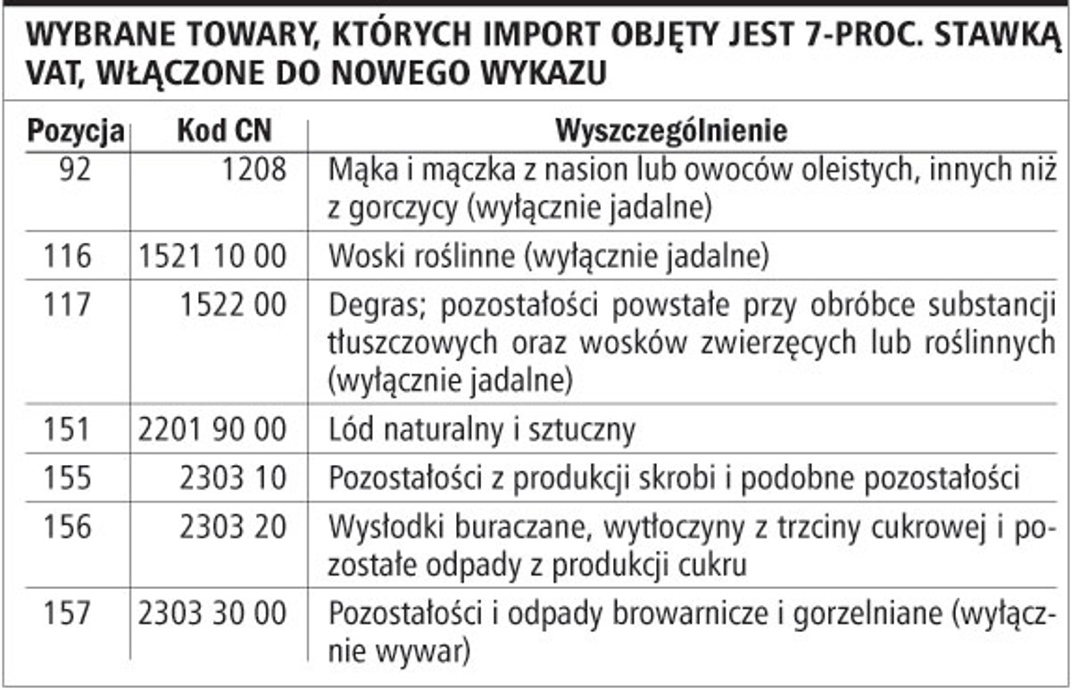 Wybrane towary, których import objęty jest 7-proc. stawką VAT, włączone do nowego wykazu