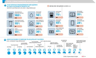 Dlaczego w ciągu 3 lat wydatki na podstawowe rachunki wzrosły o 61 proc.?
