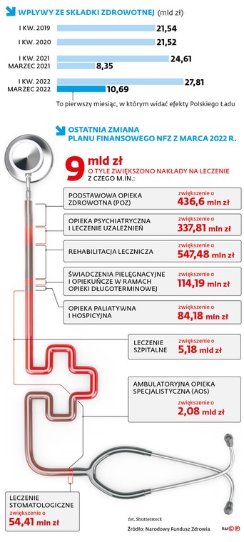 Wpływy ze składki zdrowotnej (mld zł)