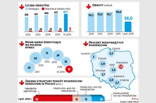 Internet dobija centra handlowe w Polsce. Ten rok może być jednym z gorszych [INFOGRAFIKA]