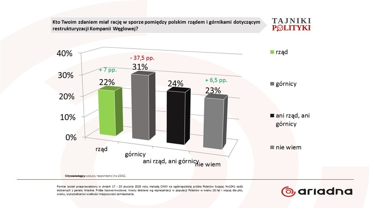 Kolejne strajki będą cieszyć się coraz mniejszym poparciem społecznym. Dla pośredniego wsparcia tej tezy porównano wyniki badań na początku strajku górników i po jego zakończeniu. Zyskał rząd, stracili górnicy. Rząd premier Ewy Kopacz w sytuacji mniejszej presji społecznej,  będzie łatwiej odpowiadać negatywnie na roszczenia protestujących grup, zawierać kompromisy bez niepotrzebnych ustępstw.