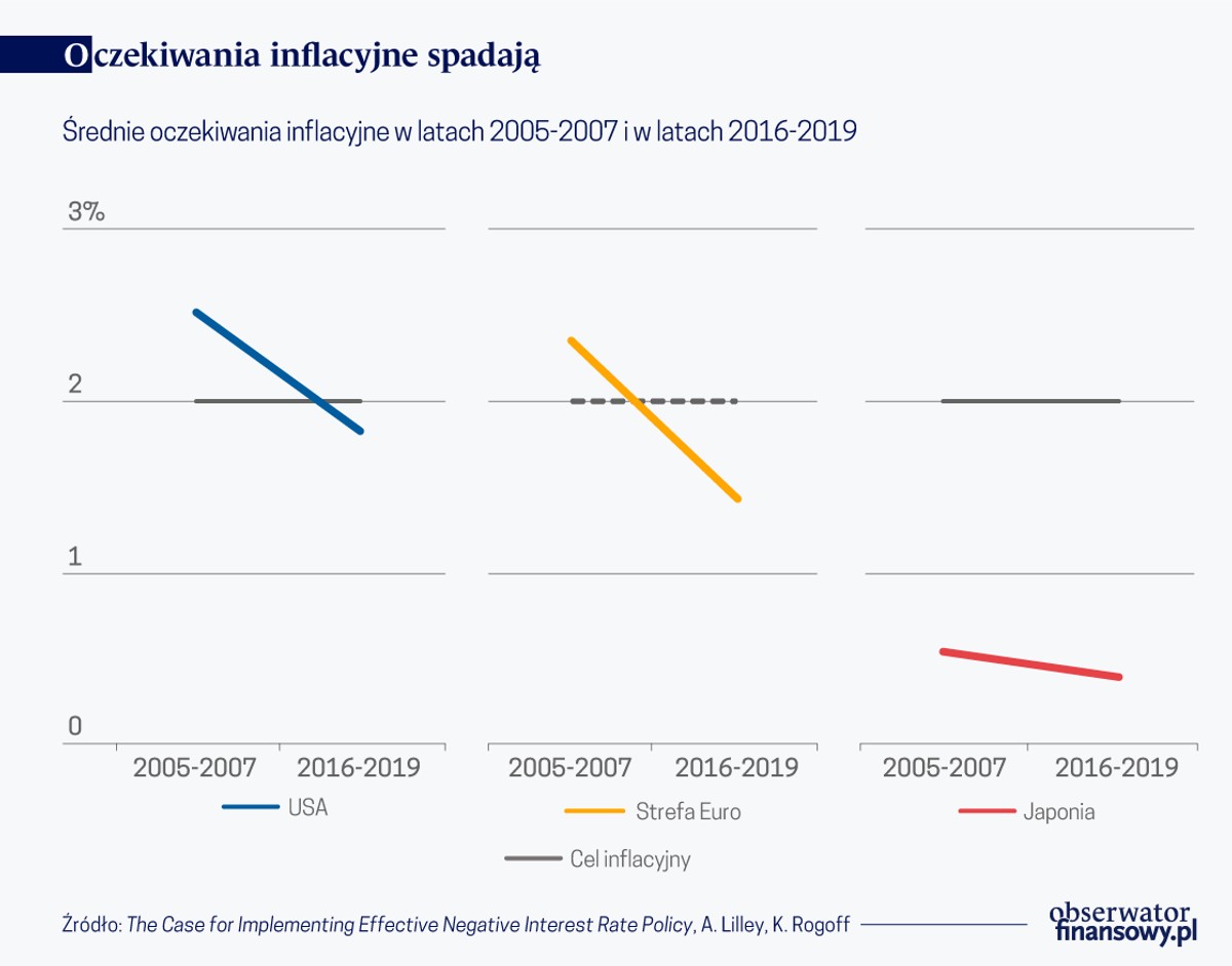 Oczekiwania inflacyjne spadają (graf Obserwator Finansowy)