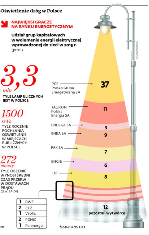 Oświetlenie dróg w Polsce