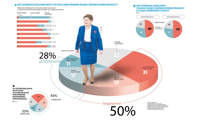 Jak oceniasz działanie Beaty Szydło jako premiera?