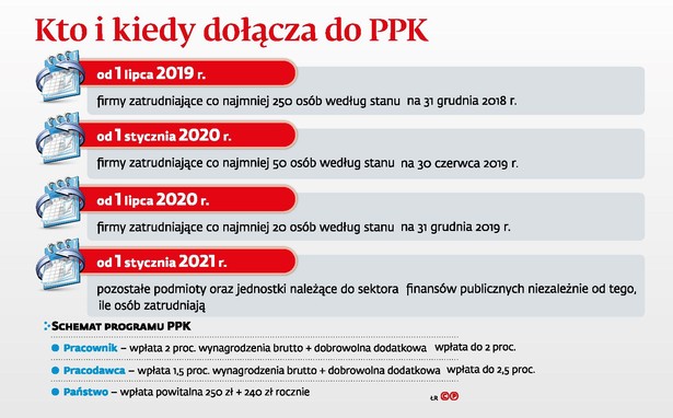 Kto i kiedy dołącza do PPK