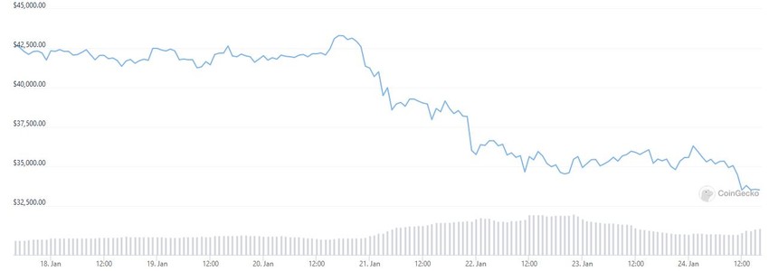 Kretanje cene bitkoina prema podacima sajta Koingeko
