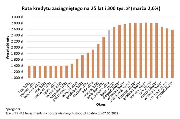 Rata kredytu zaciągniętego na 25 lat i 300 tys. zł (marża 2,6 proc.)