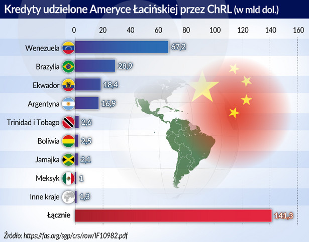 Kredyty udzielone Am.Łac. przez CHRL (graf. Obserwator Finansowy)