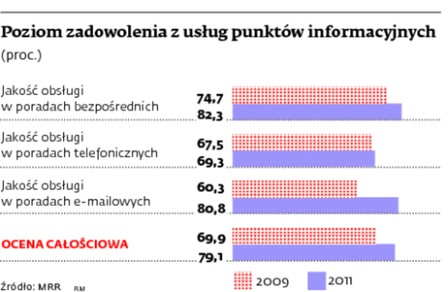 Poziom zadowolenia z usług punktów informacyjnych