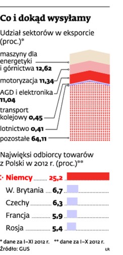 Co i dokąd wysyłamy