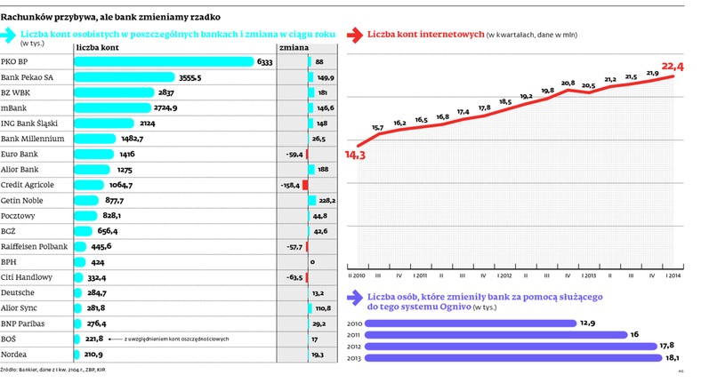 Rachunków przybywa, ale bank zmieniamy rzadko