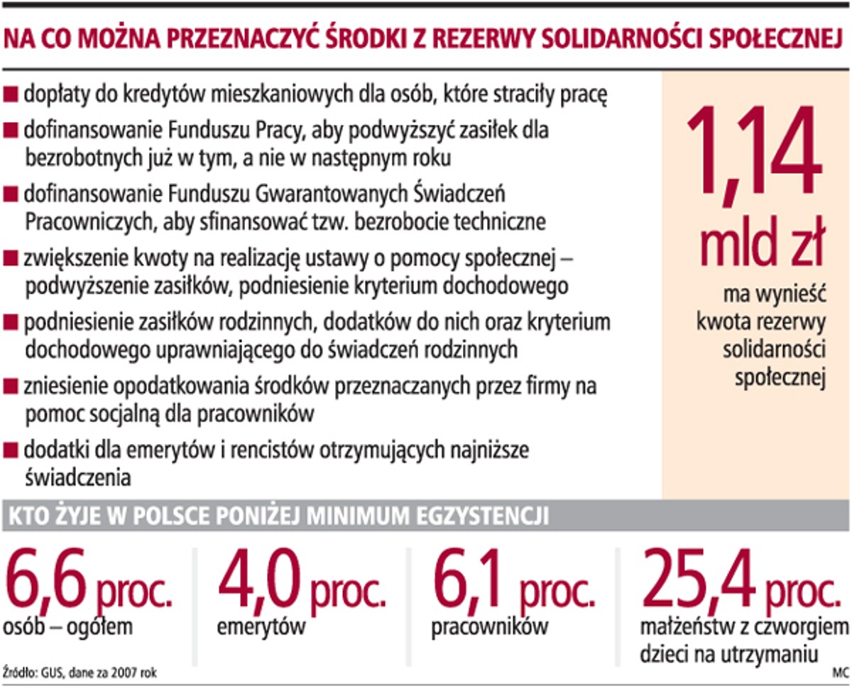 Na co można przeznaczyć środki z rezerwy solidarności społecznej