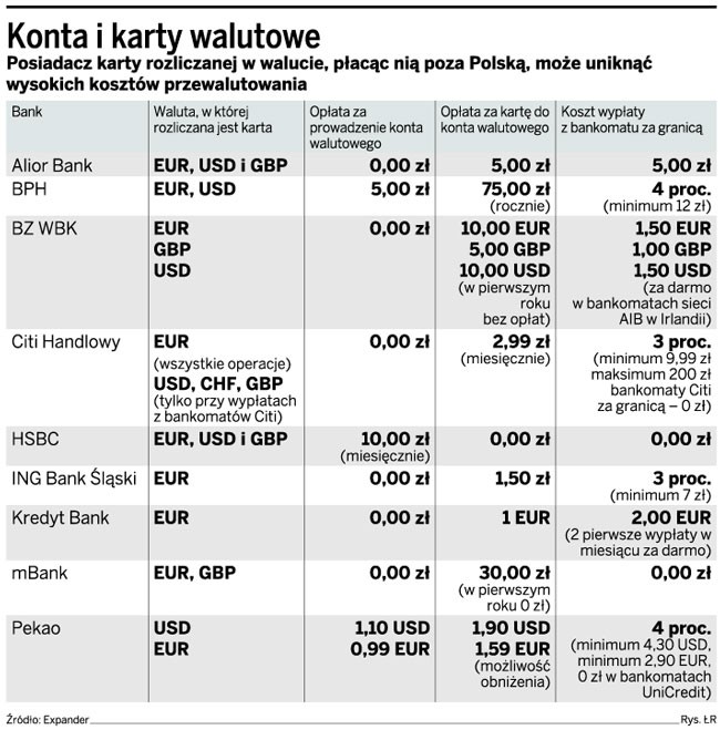 Konta i karty walutowe