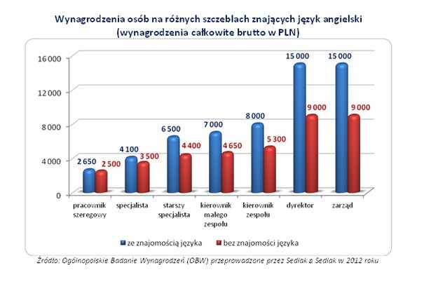Wynagrodzenia osób na różnych szczeblach znających język angielski (wynagrodzenia całkowite brutto w PLN), Sedlak&Sedlak