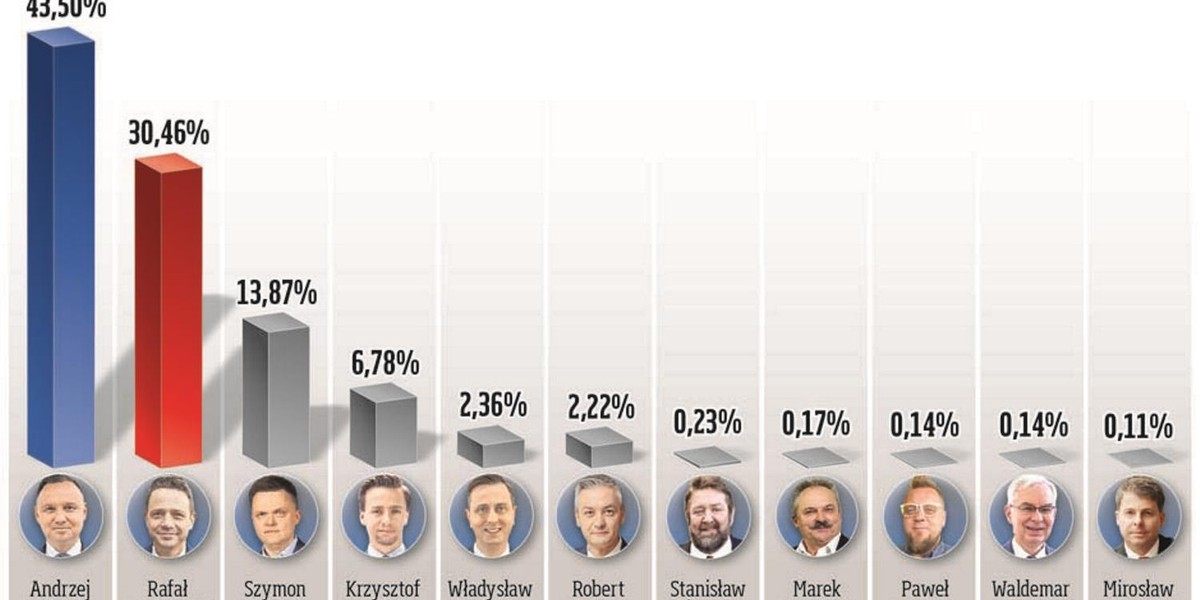 Oficjalne wyniki wyborów