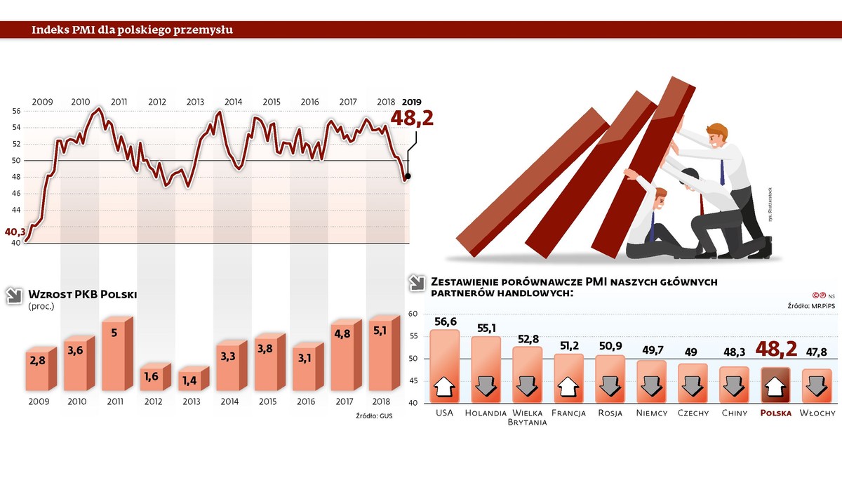 PMI dla polskiego przemysłu