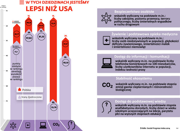 W tych dziedzinach jesteśmy lepsi niż USA