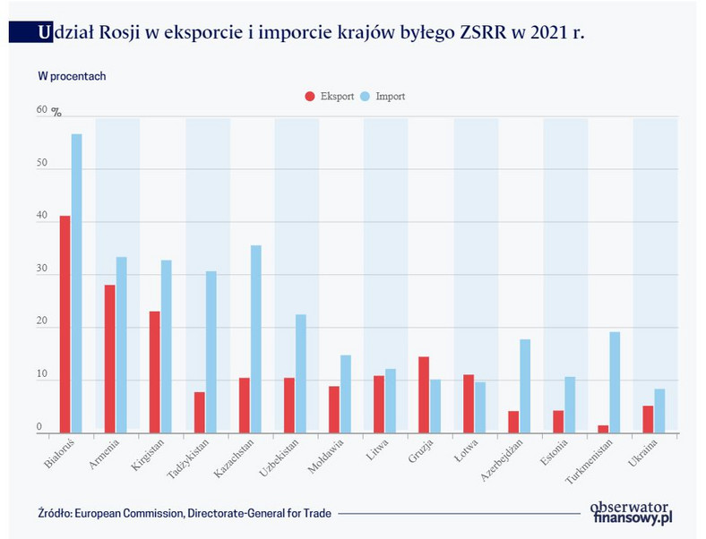Udział Rosji w eksporcie i imporcie krajów byłego ZSRR w 2021 r