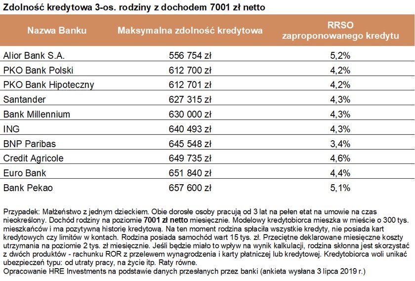 Zdolność kredytowa.