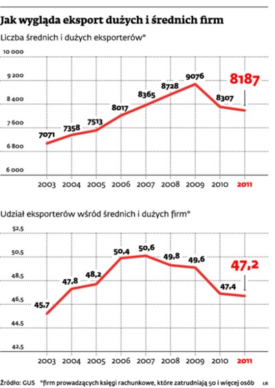 Polscy eksporterzy wciąż trzymają się mocno