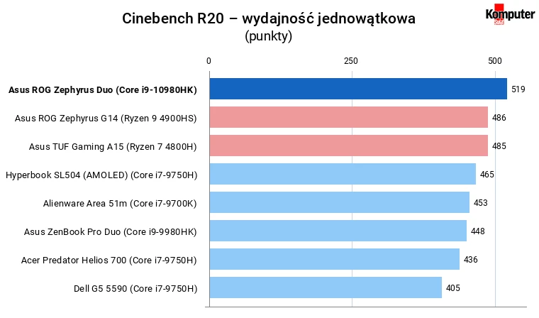 Asus ROG Zephyrus Duo 15 (GX550LXS) Cinebench R20 – wydajność jednowątkowa