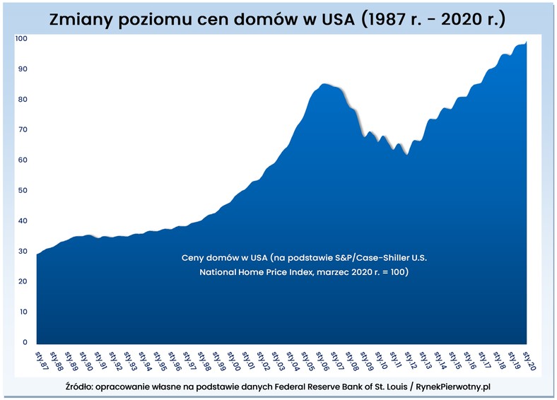 Zmiany poziomu cen domów w USA