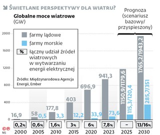 Świetlane perspektywy dla wiatru?