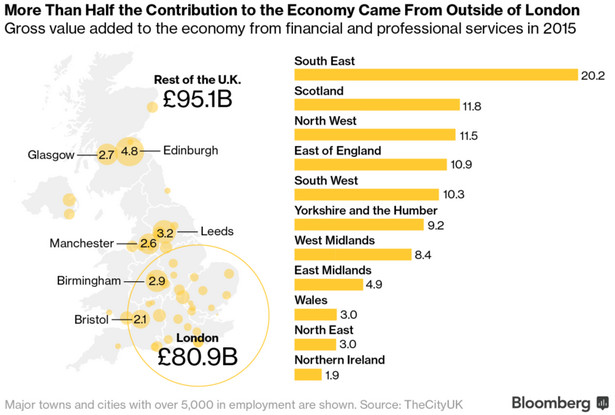 Wkład poszczególnych regionów do brytyjskiego PKB