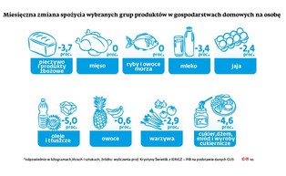Duże zmiany na polskim talerzu