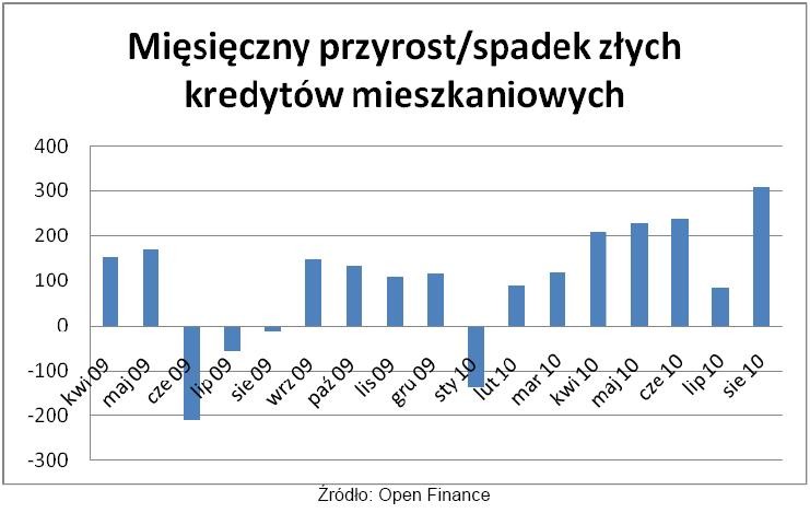 Miesięczny przyrost-spadek złych kredytów mieszkaniowych