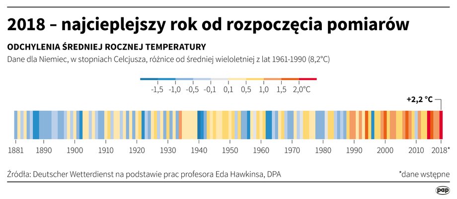 Odchylenia średniej rocznej temperatury w Niemczech