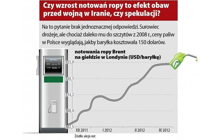 wzrost cen ropy - wojna czy spekulacje