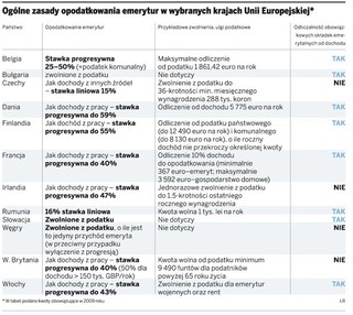 Polscy emeryci potrzebują ulg w PIT