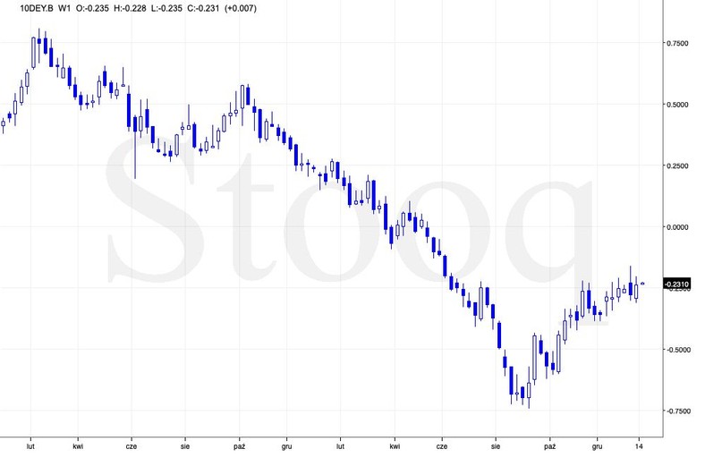 Wykres 2: Rentowność niemieckich obligacji spada od października ub.r. i w wakacje . Źródło: Stooq.pl
