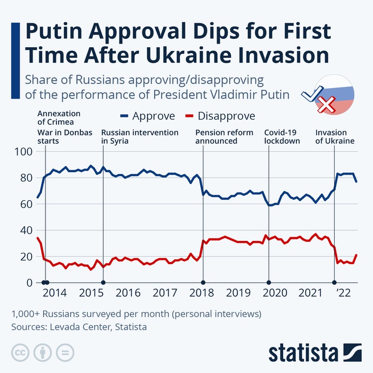 Poparcie dla Putina w latach 2014-22