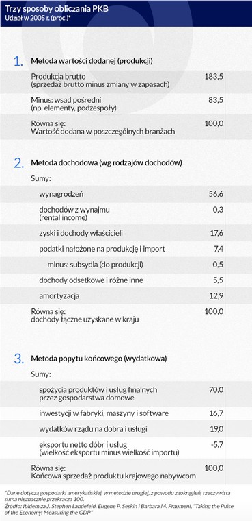 PKB - trzy sposoby obliczania (infografika Dariusz Gąszczyk)