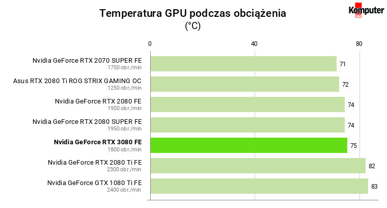 Nvidia GeForce RTX 3080 FE – Temperatura GPU podczas obciążenia 