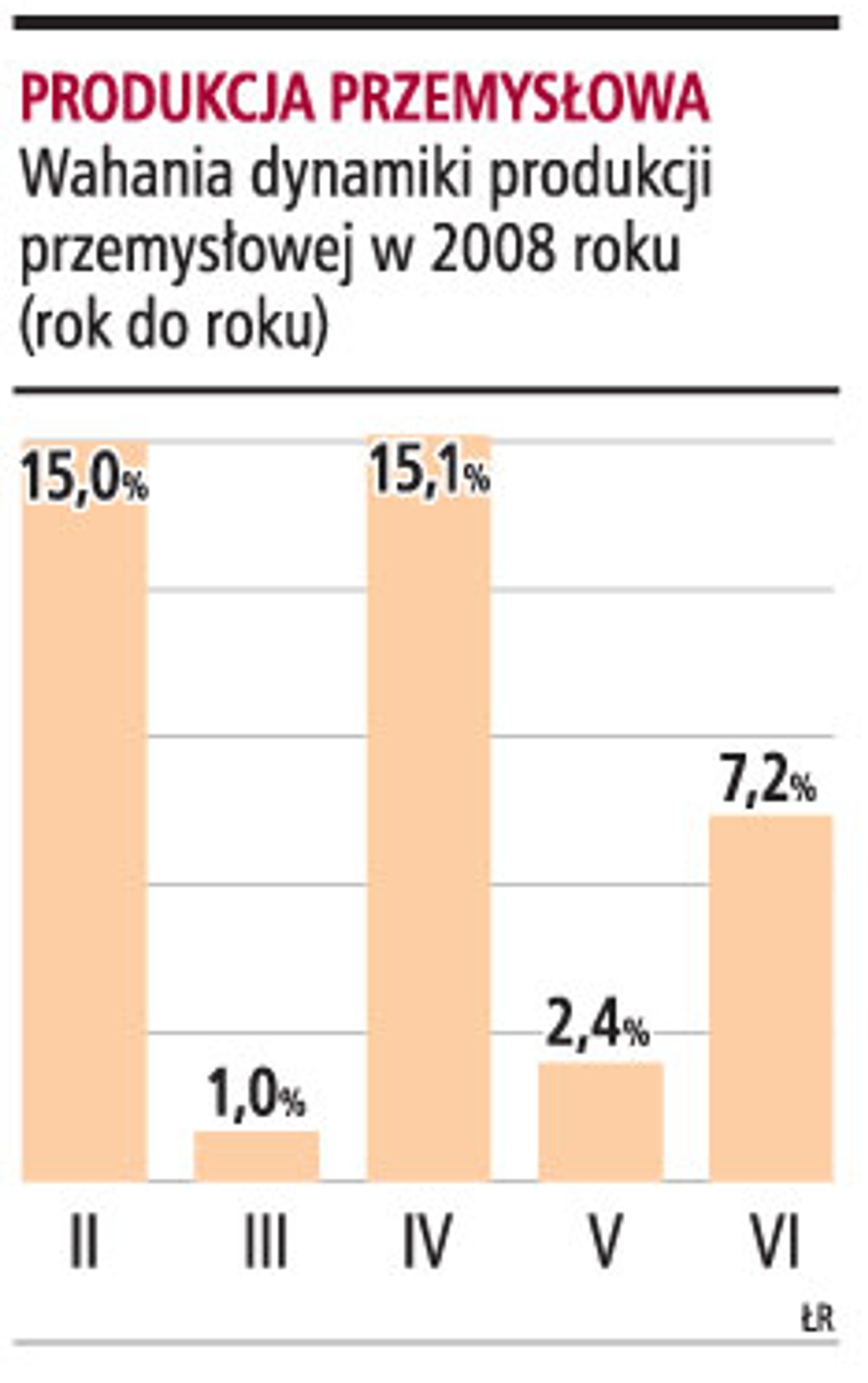 Produkcja przemysłowa