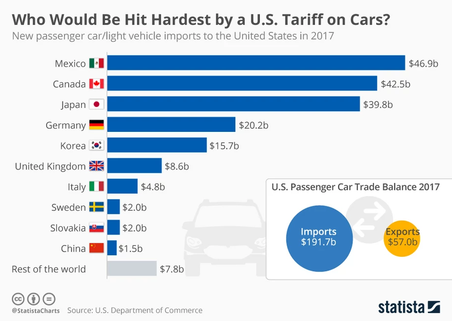 Import samochodów w USA