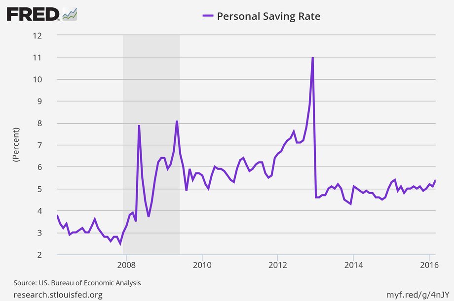 The savings rate steadily marching higher.