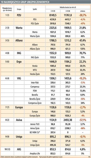Największe grupy ubezpieczeniowe kontrolują ponad 80 proc. rynku