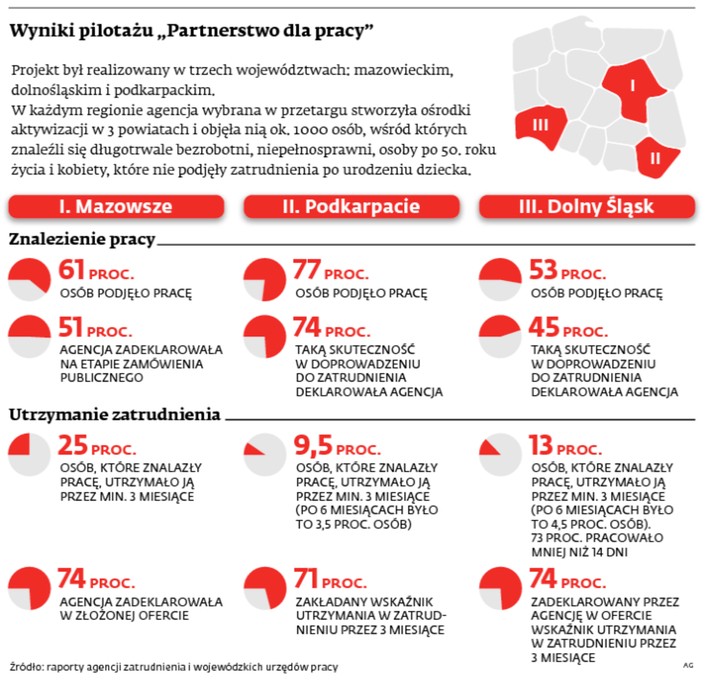 Wyniki pilotażu „Partnerstwo dla pracy”